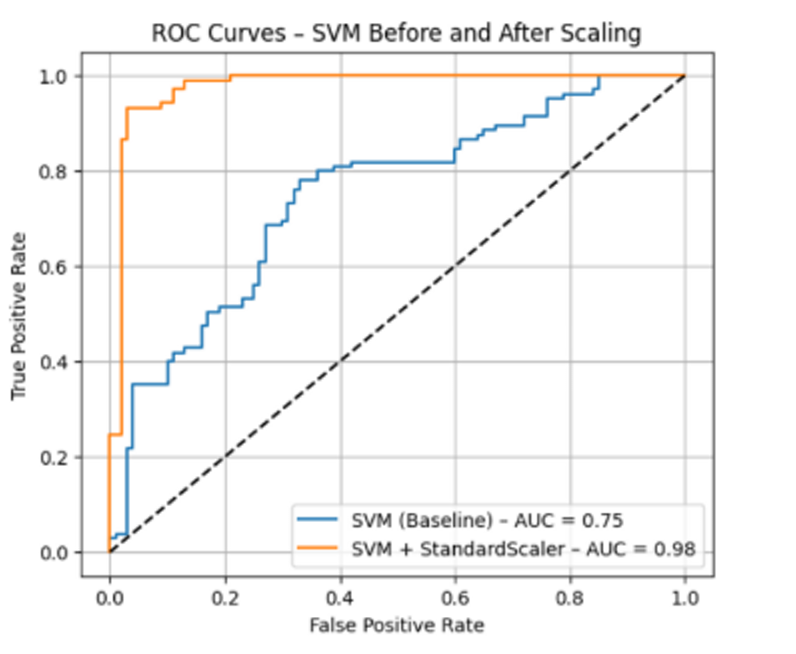 Heart disease prediction ROC curve